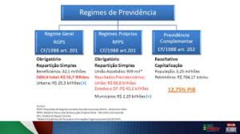 Regimes da Previdência RPC RPPS e RGPS 2023